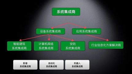 系統(tǒng)集成的概念與核心實踐